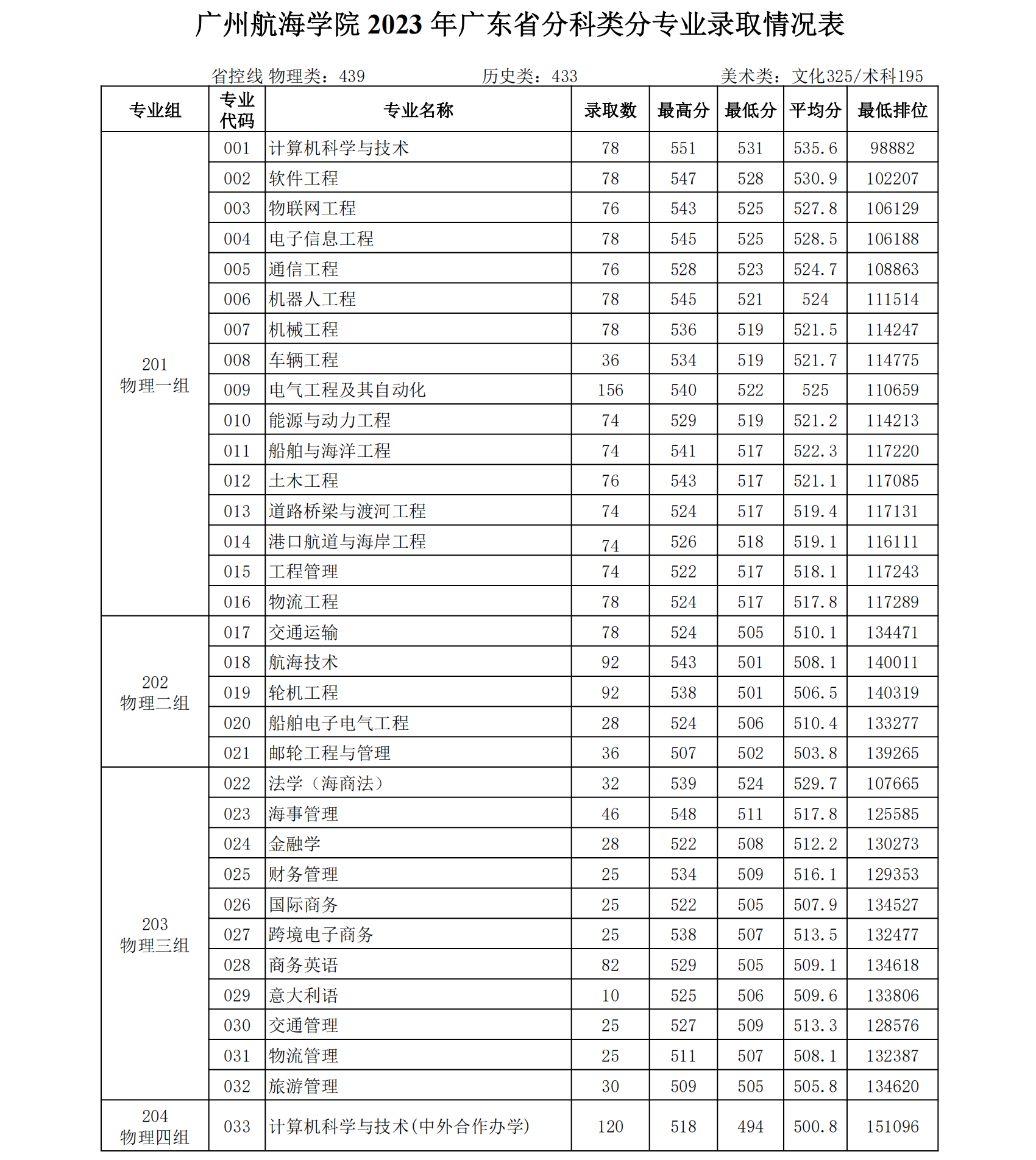 广州航海学院 2023 年广东省分科类分专业录取情况表